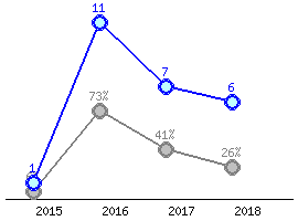 Představení